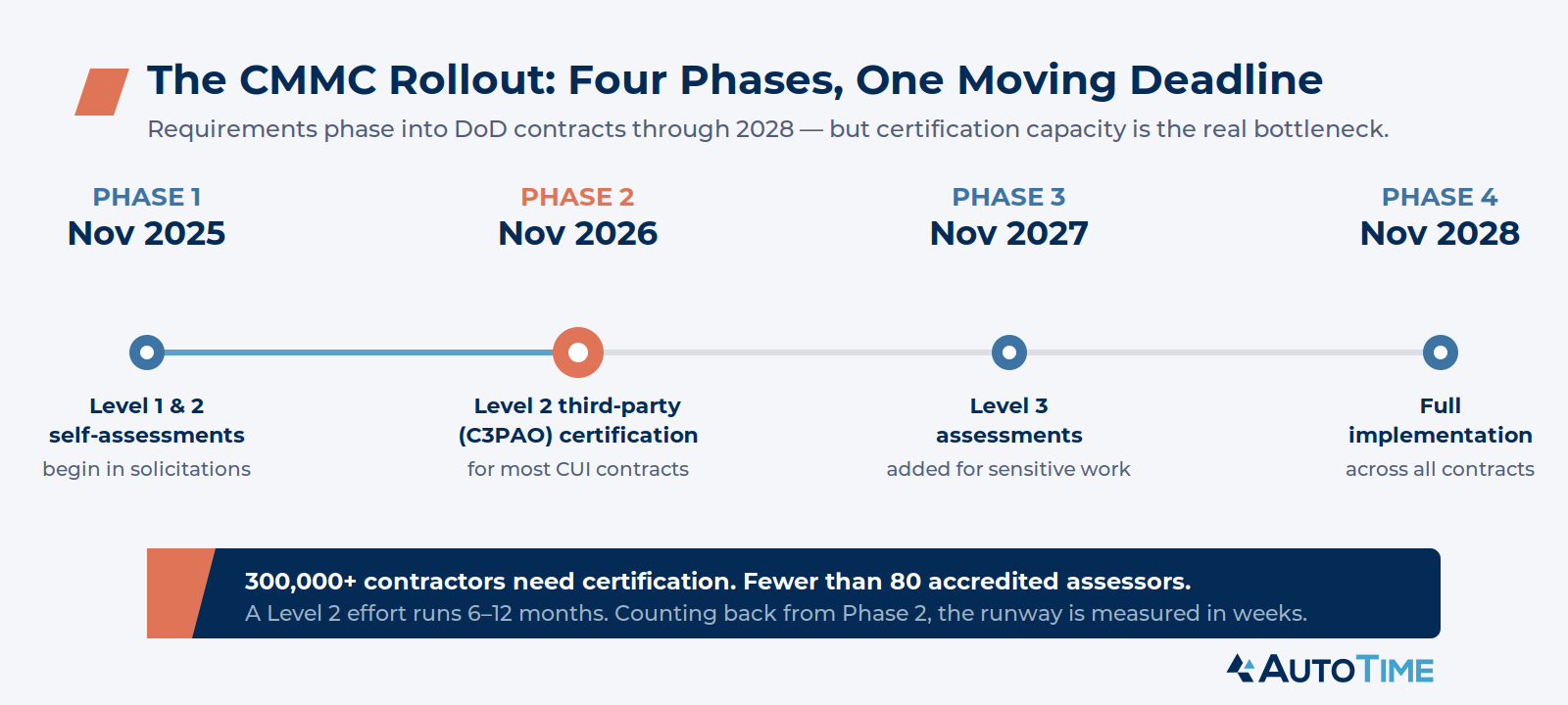Timeline for new CMMC rules rollout